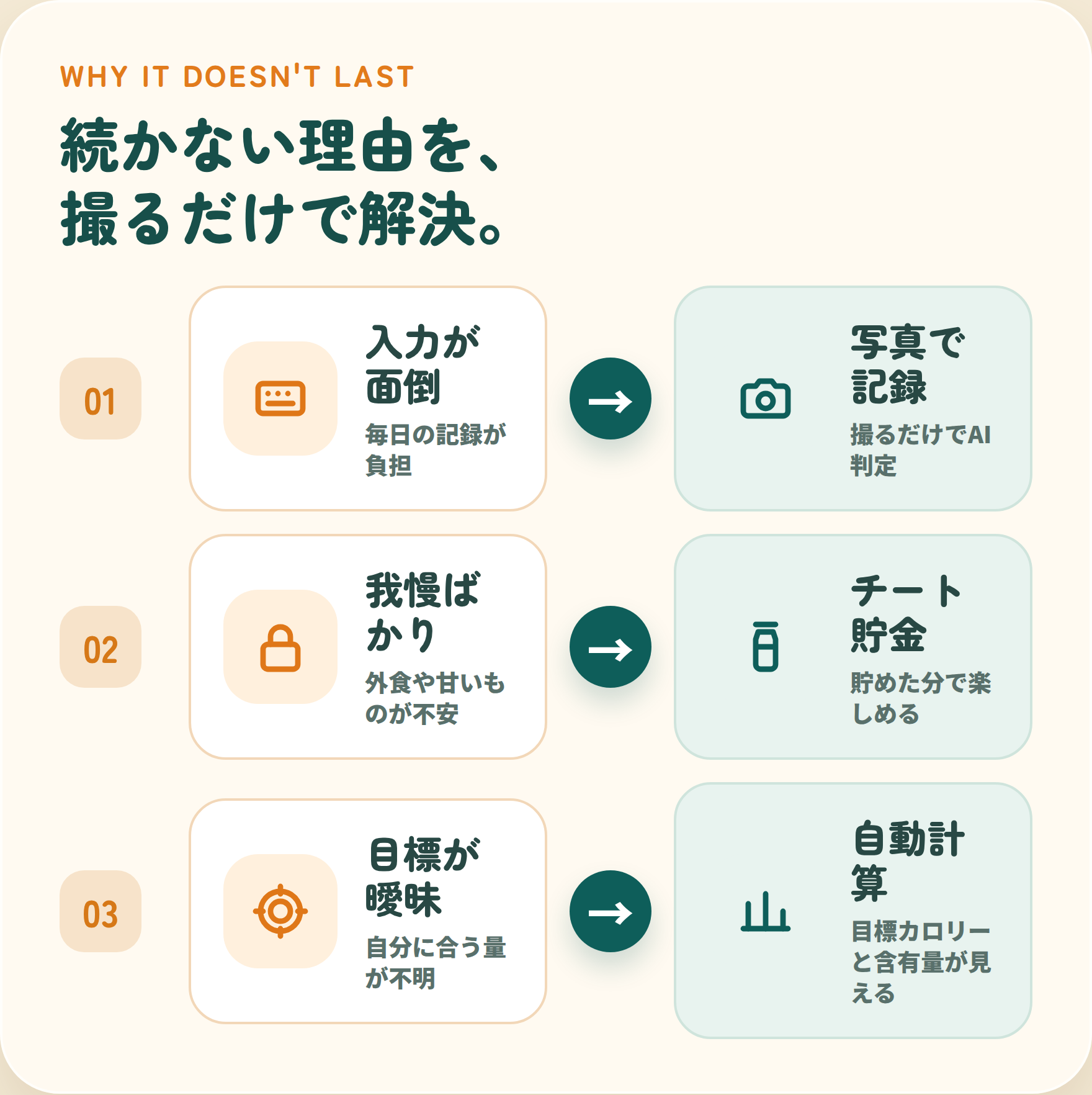 入力が面倒、我慢ばかり、目安がわからない悩みを、写真記録・チート貯金・自動目安化で解決する図解